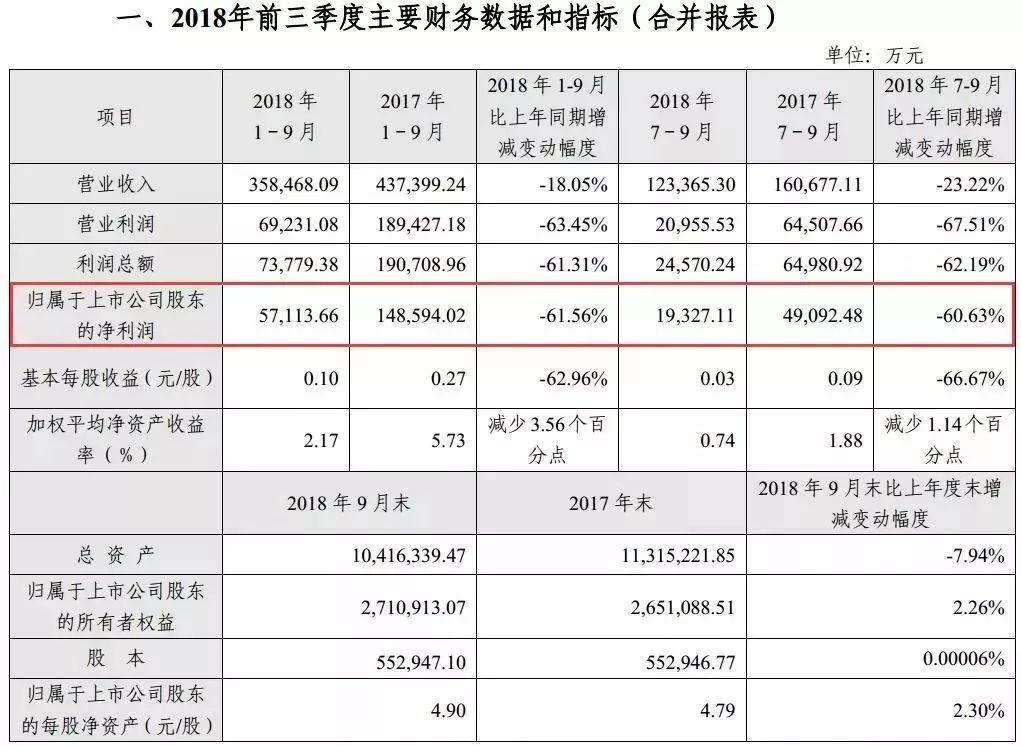 A股三季报业绩亮眼，头部公司利润大幅增长