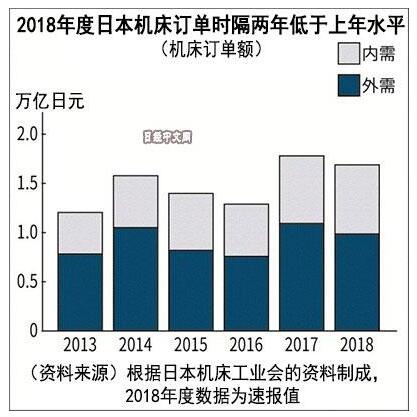 日本机床行业迎来中国订单热潮，订单增长近五成