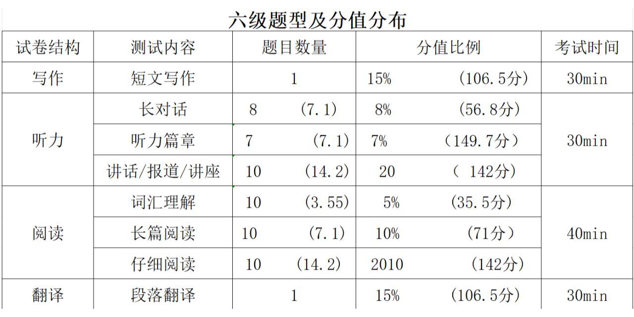 英语六级考试及格线解析