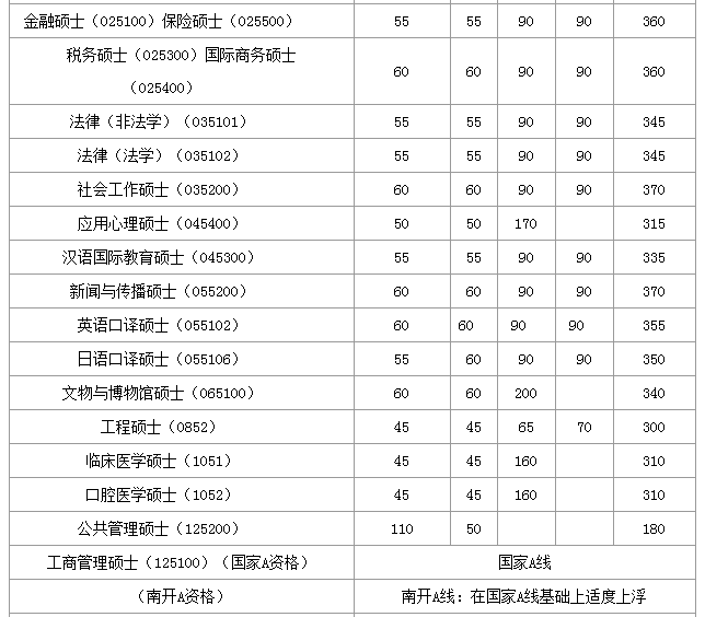 南开大学研究生分数线详解